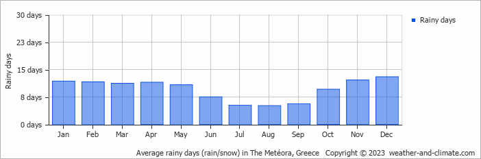 Average monthly rainy days in The Metéora, Greece